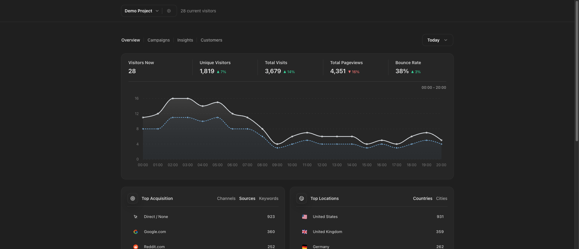 Insighto Dashboard Preview